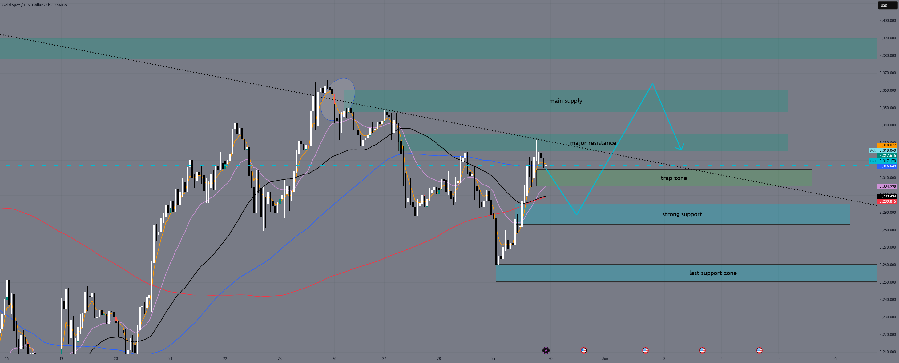 برنامه‌ی نبرد XAUUSD برای 30 مه 2025 - GoldFxMinds