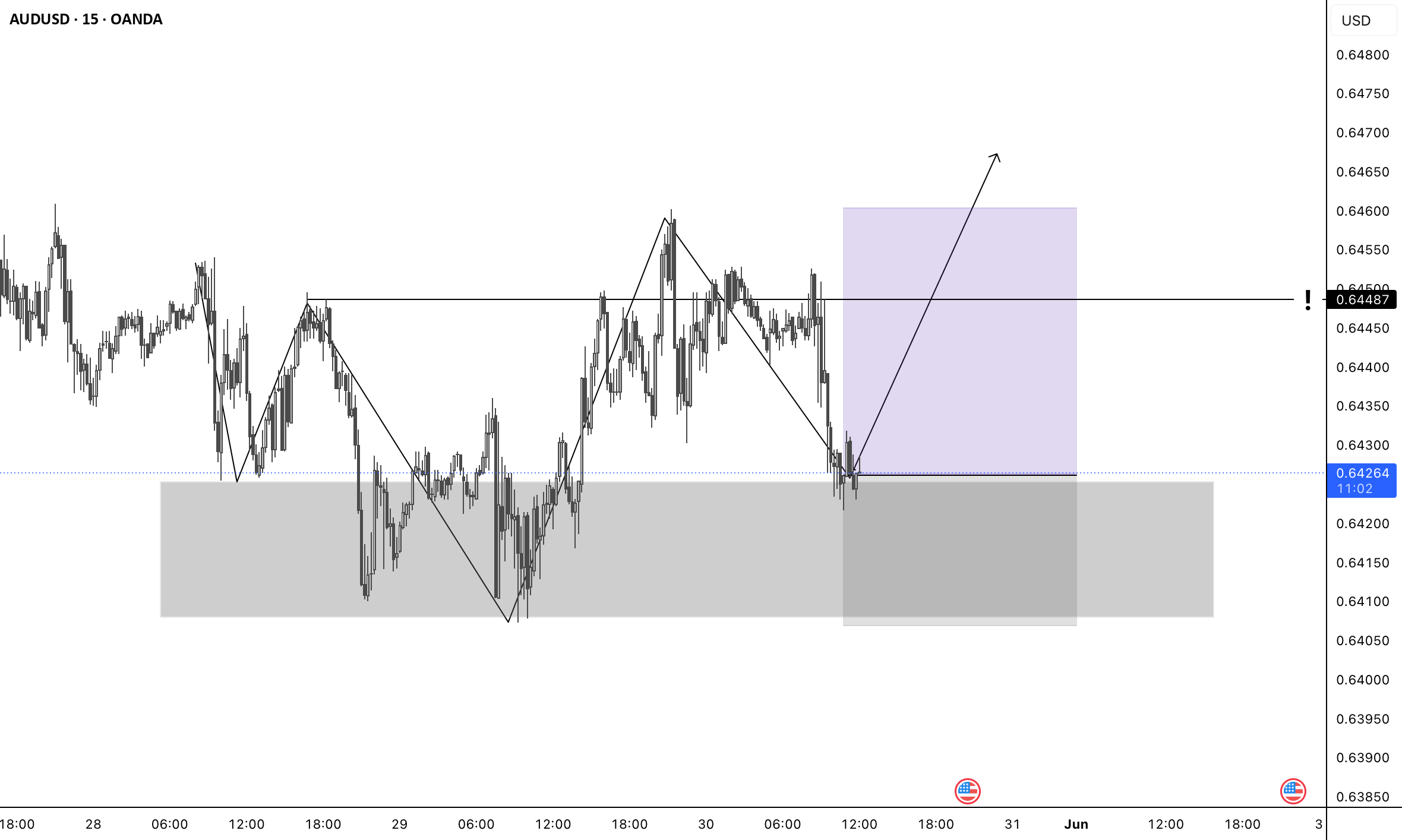 خرید AUD/USD