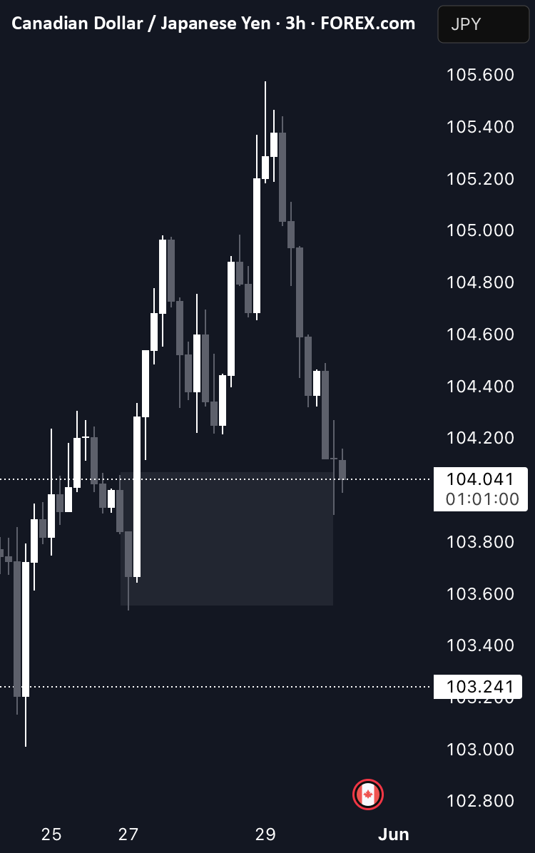 CAD/JPY به نمایش نرخ تبادل دلار کانادا به ین ژاپنی می‌پردازد.