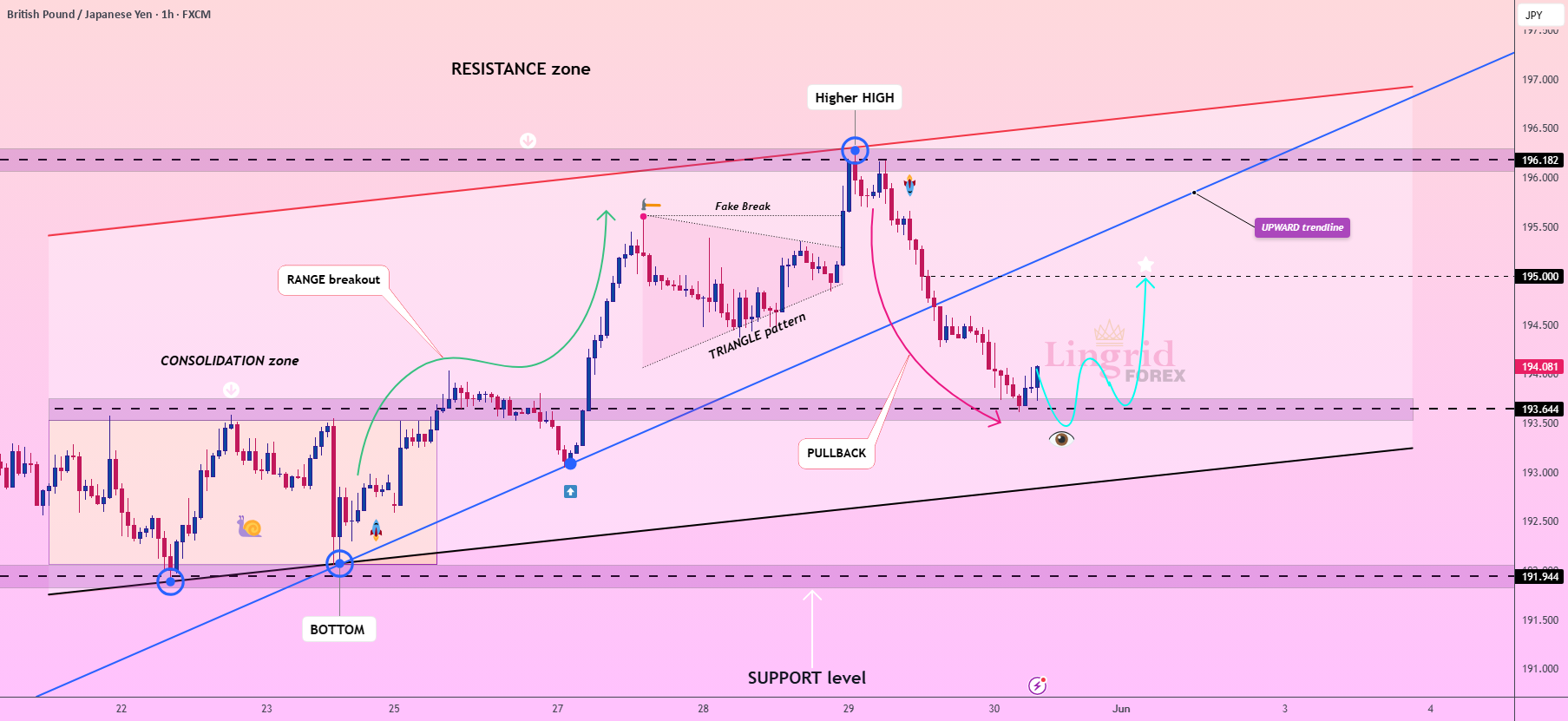 پشتیبانی از منطقه حمایتی GBPJPY در Lingrid - راه‌اندازی با احتمال بالا