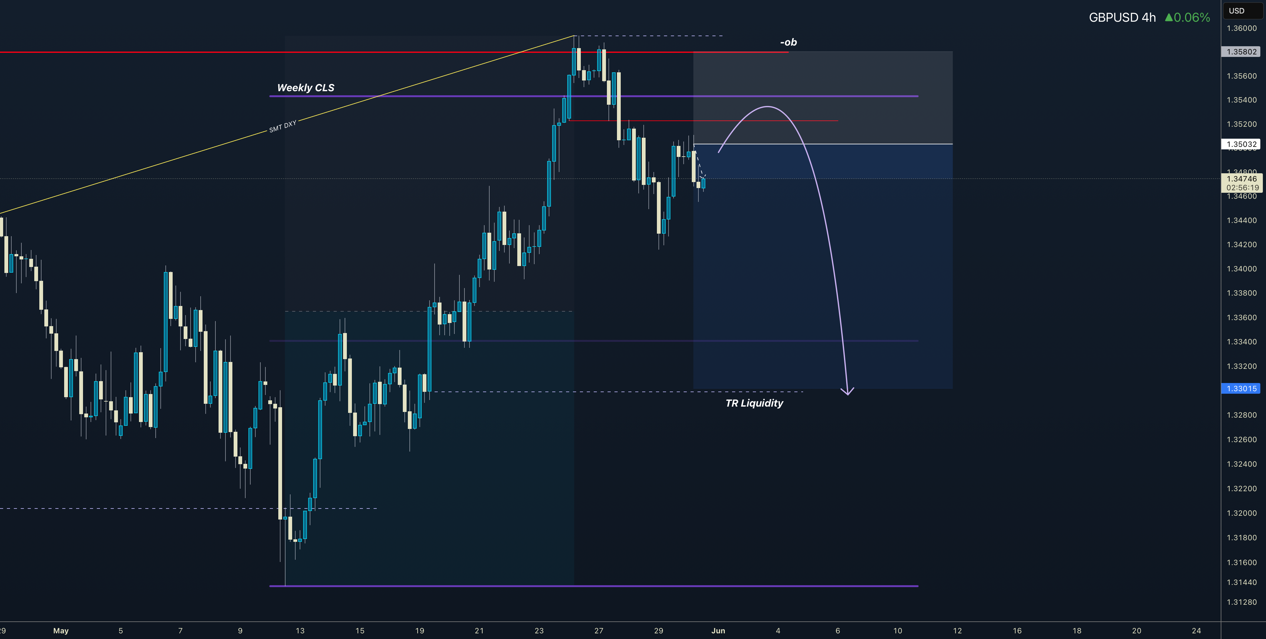 GBPUSD | هفتگی | CLS | مدل 1 | نقطه تراکنش مایع