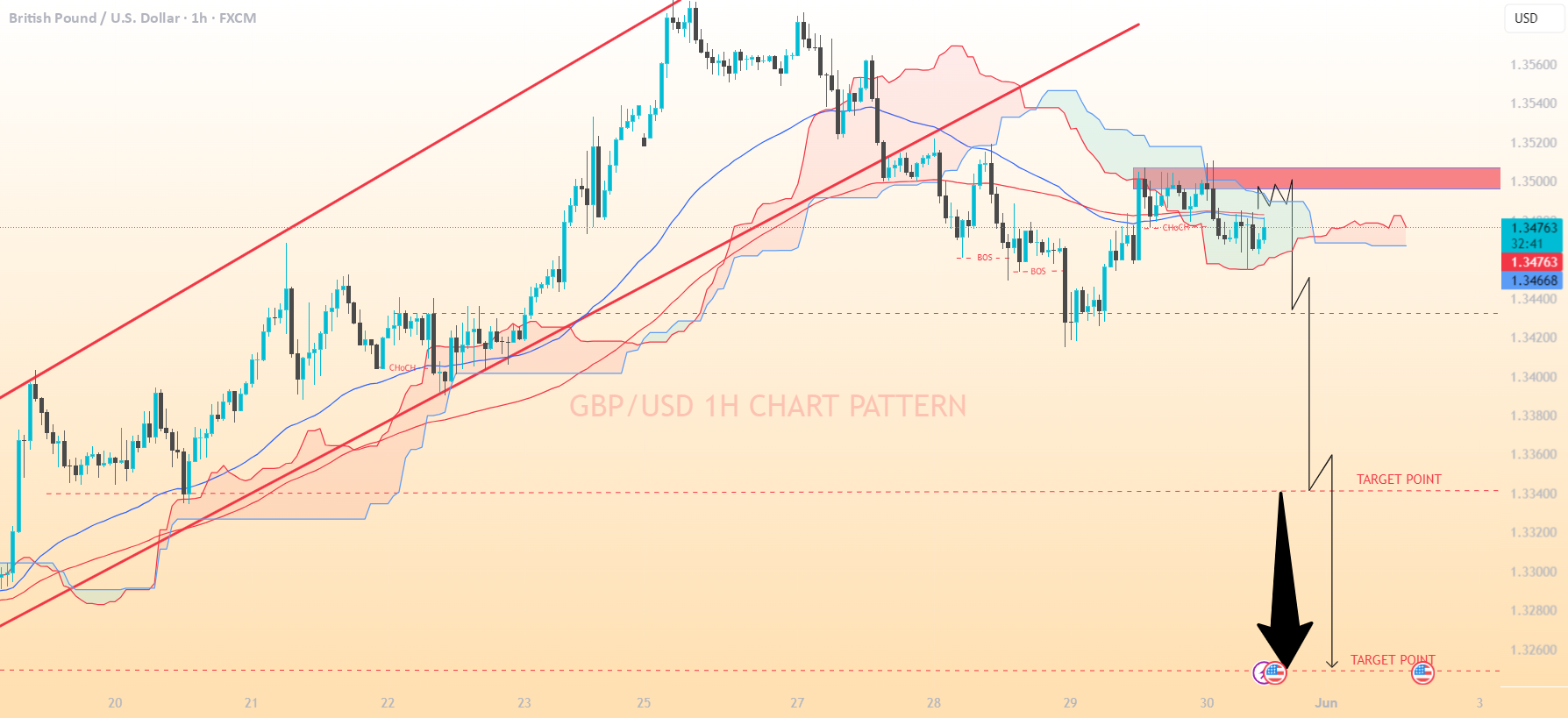 الگوی نمودار یک ساعته GBP/USD..