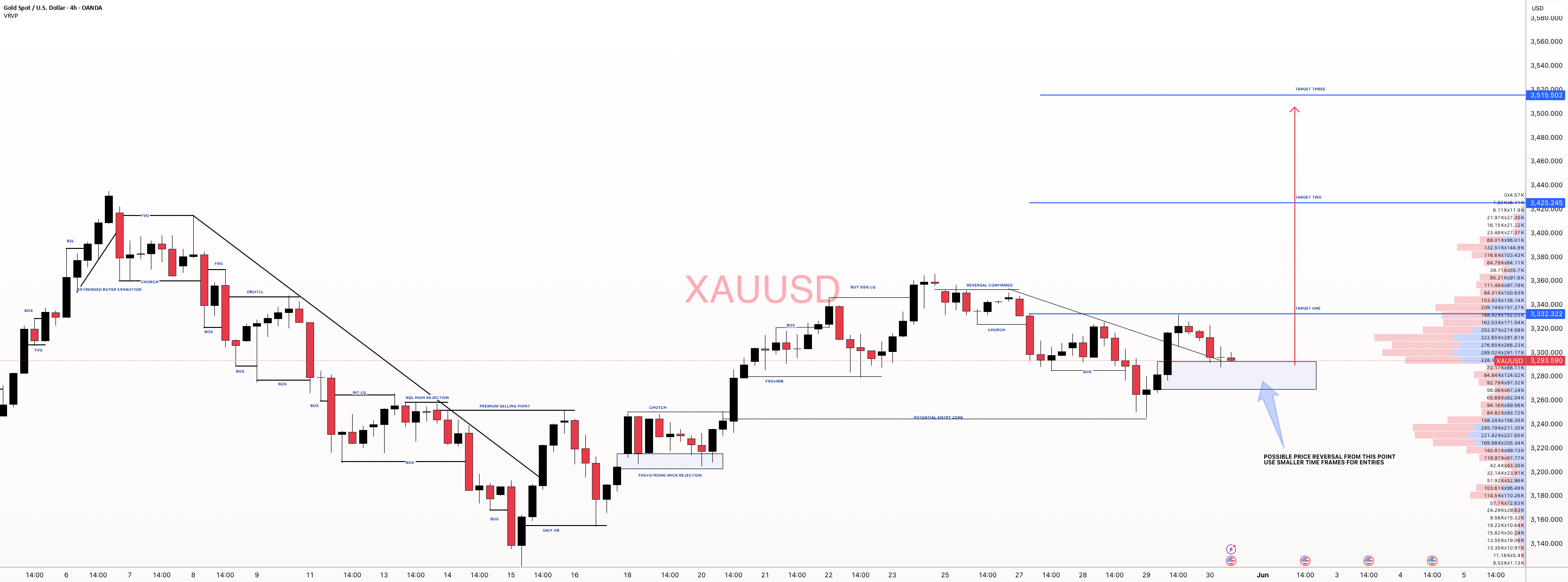 #XAUUSD[GOLD]: در سطح حیاتی، احتمال قوی حرکت صعودی وجود دارد.
