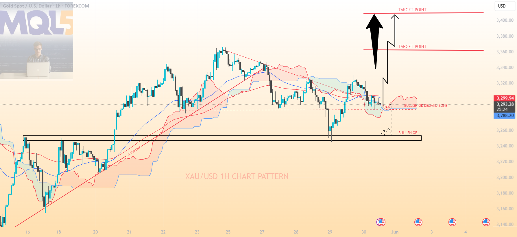 الگوی نمودار یک ساعته طلا (XAU/USD)