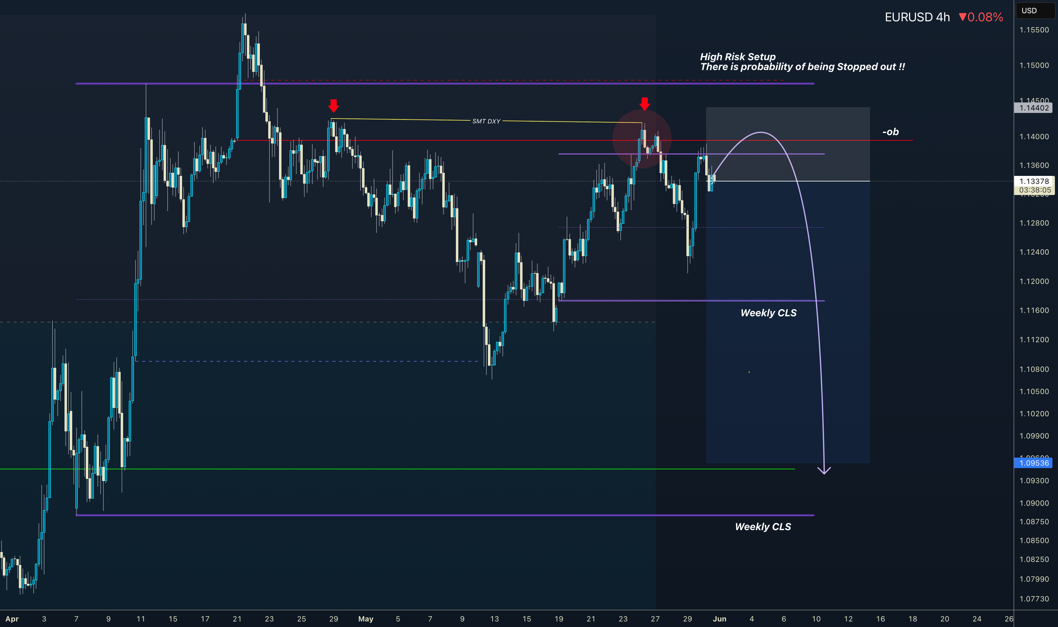 EURUSD در هفتگی CLS مدل 2 هدف CLS 1I2 پایین‌ترین‌هاست.