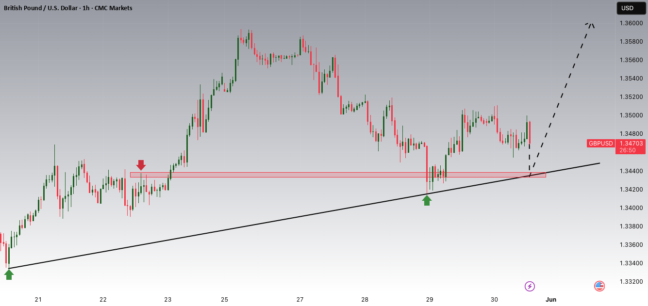 GBPUSD در حال نزدیک شدن به یک حمایت مهم است!!