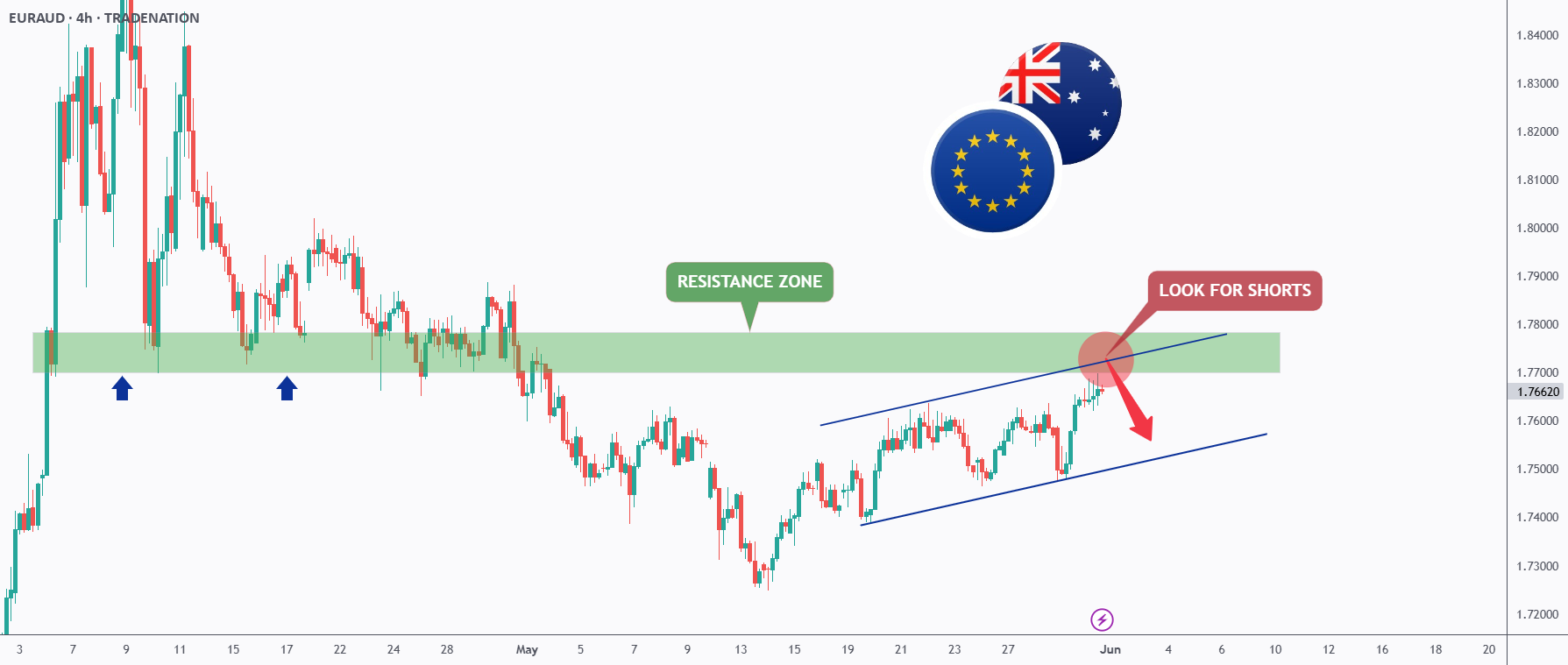 EURAUD - خرگوشی... اما برای مدت زمان کوتاه!