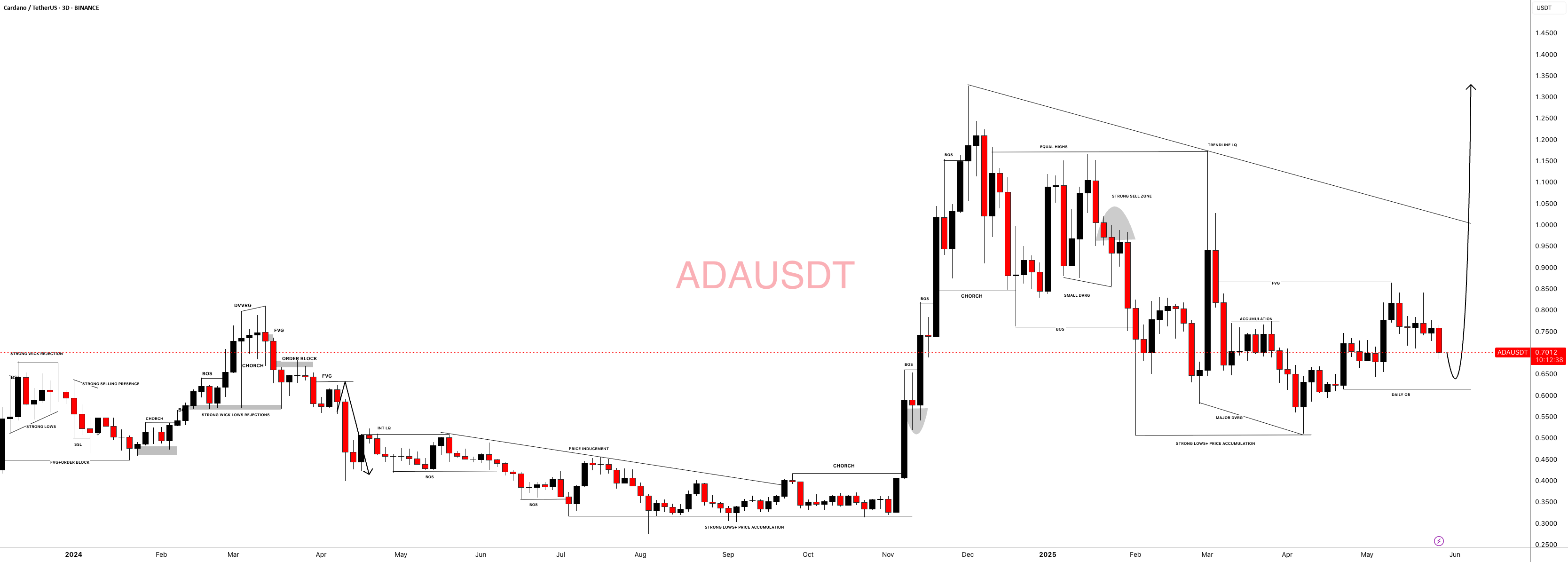 ADAUSDT: هدف گذاری برای $1.5 در دید بلندمدت | نظر خود را بنویسید |