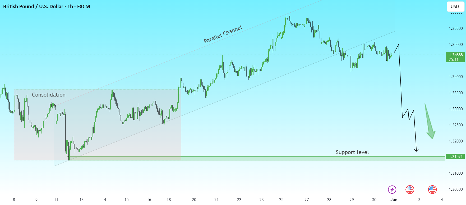 راهاندازی خرسی GBPUSD | راهاندازی برعکسی روند در حال پیشرفت است...