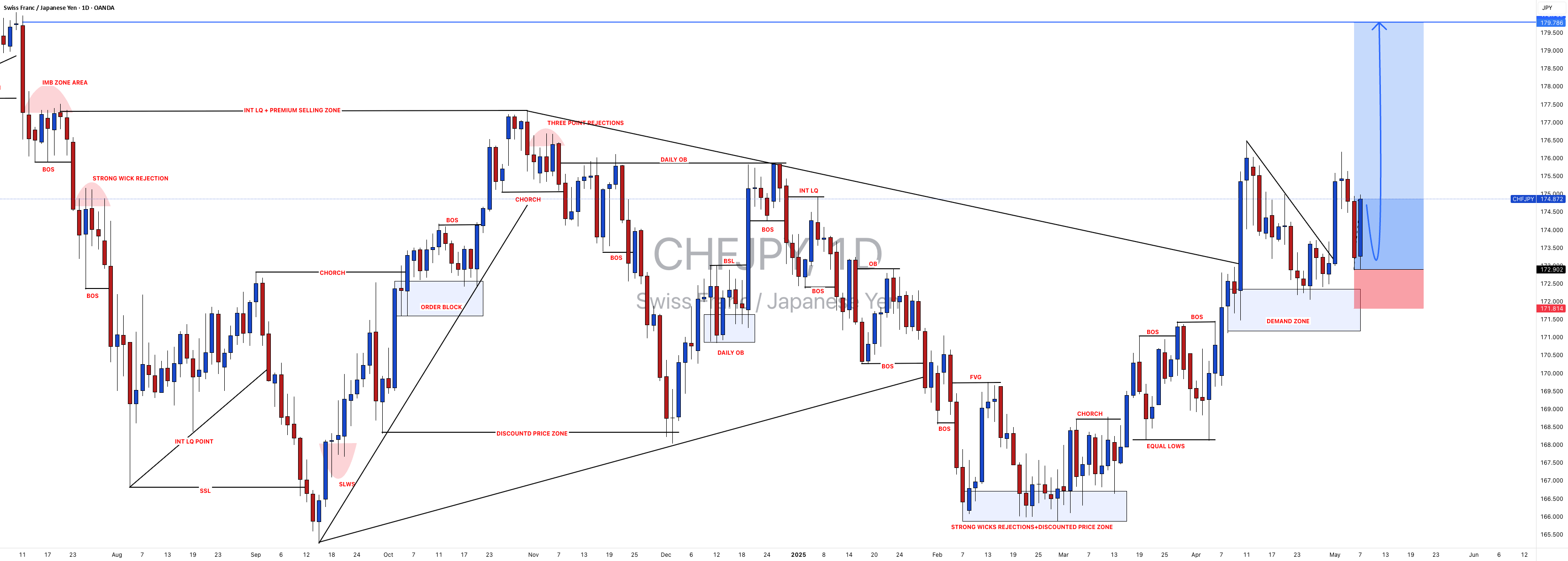 #CHFJPY: آخرین ایده +200 پیپ، 500+ دیگر باقی مانده