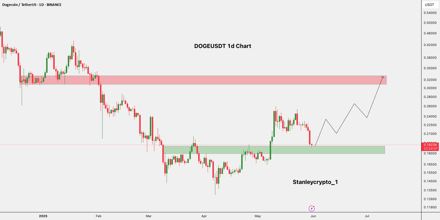 آیا $DOGE در حال روند برگشتی در حمایت کلیدی است؟