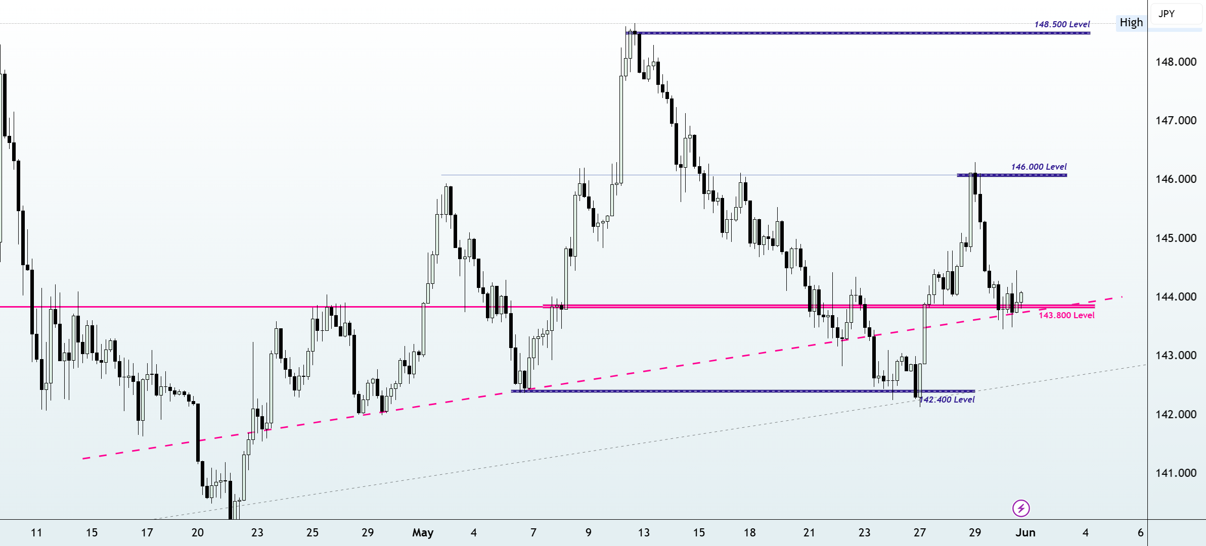 پیشبینی USDJPY برای هفته NFP | قیمت در نقطه مهمی برای تغییر قرار دارد.