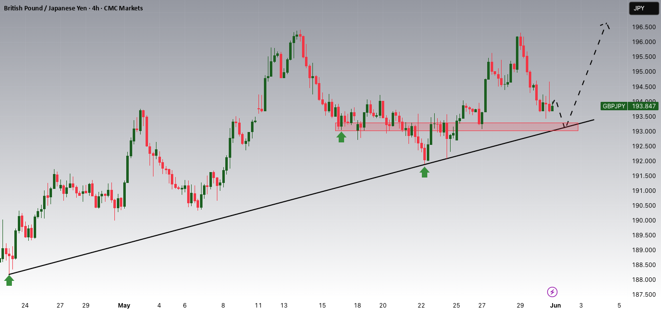 پتانسیل افزایشی GBPJPY