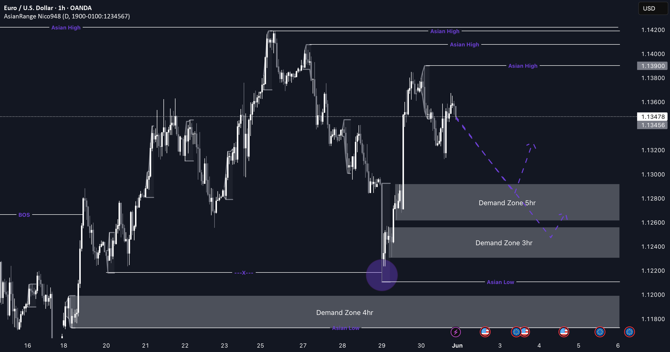 امکان خرید بلند مدت EUR/USD به سمت بالا