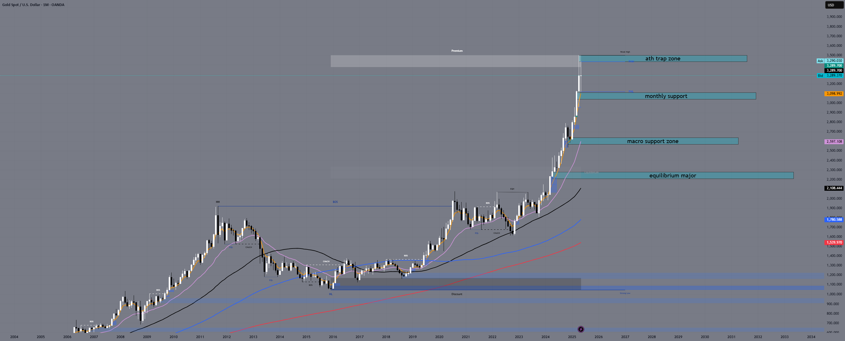 بررسی ماهانه XAUUSD - مه ۲۰۲۵