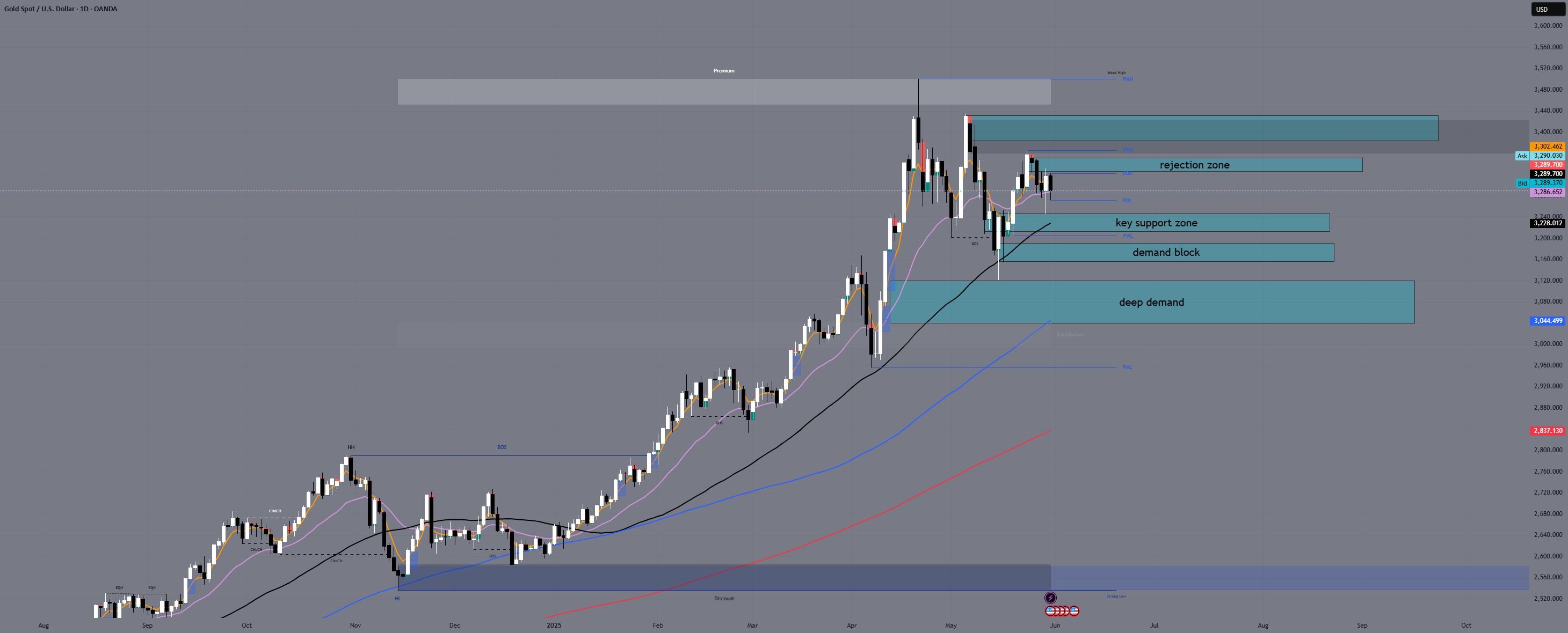 بررسی روزانه XAUUSD - دوشنبه ۲ ژوئن ۲۰۲۵