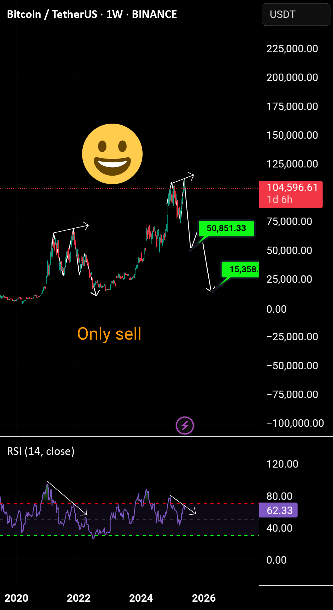 بیت کوین: هدف ۱: ۵۰ هزار دلار هدف ۲: ۱۵ هزار دلار