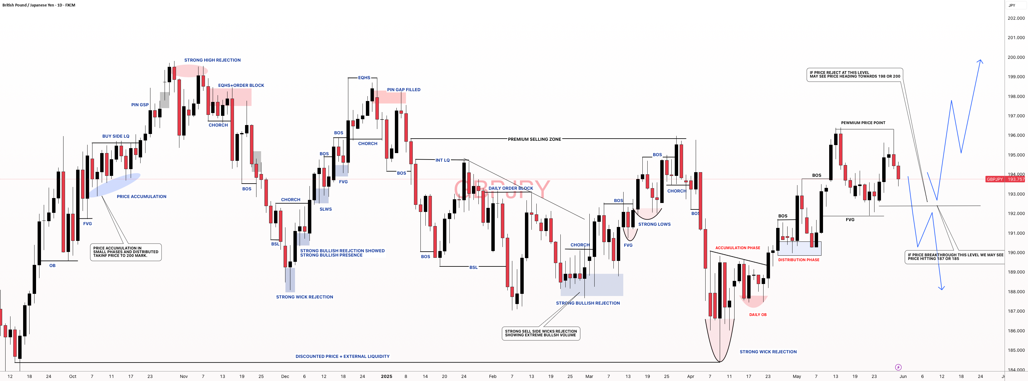 #GBPJPY: خریداران و فروشندگان هر دو فرصت‌های مساوی دارند!