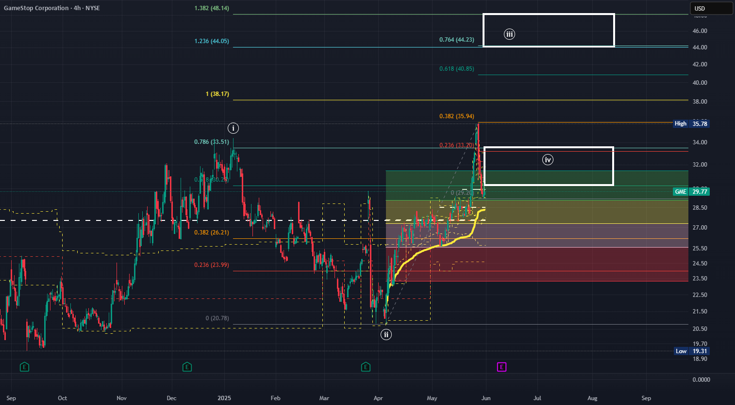 قیمت فعلی: 29.80 هدف: 1800-2400 MOASS: 47k-100K: زمان برای تمرکز