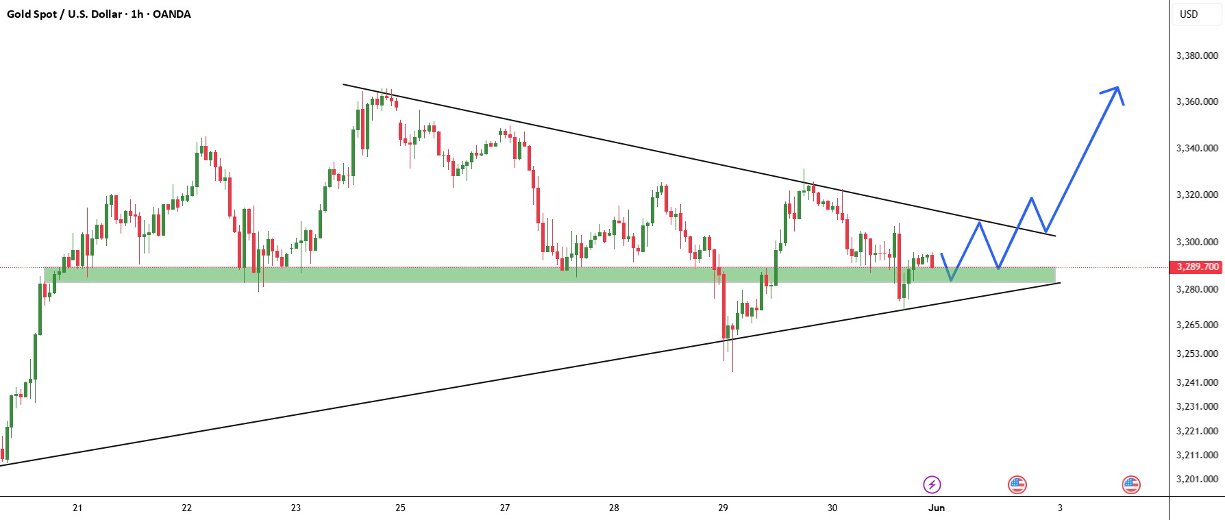 آماده شکستن XAUUSD است.