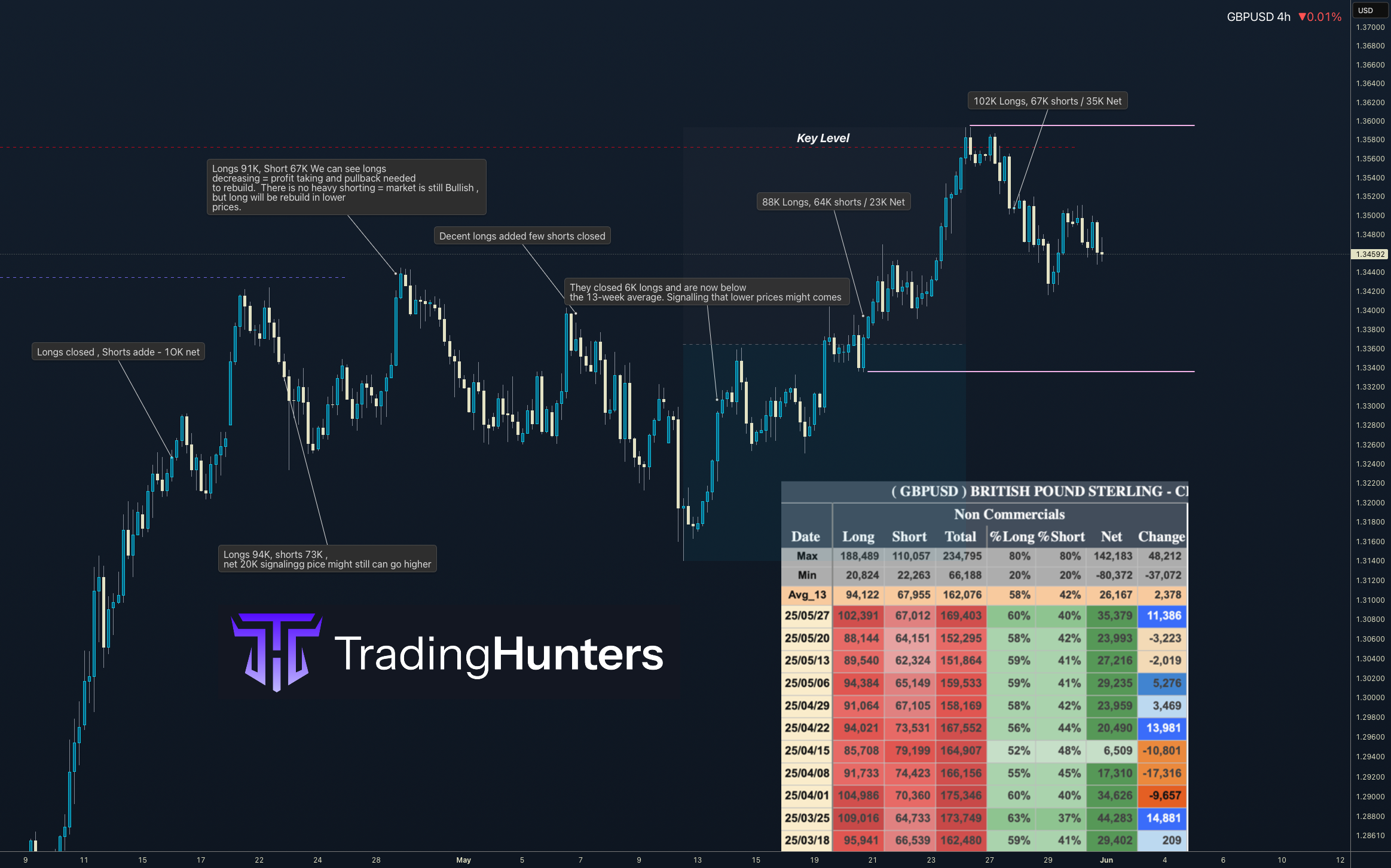 تحلیل COT و نقدینگی GBPUSD
