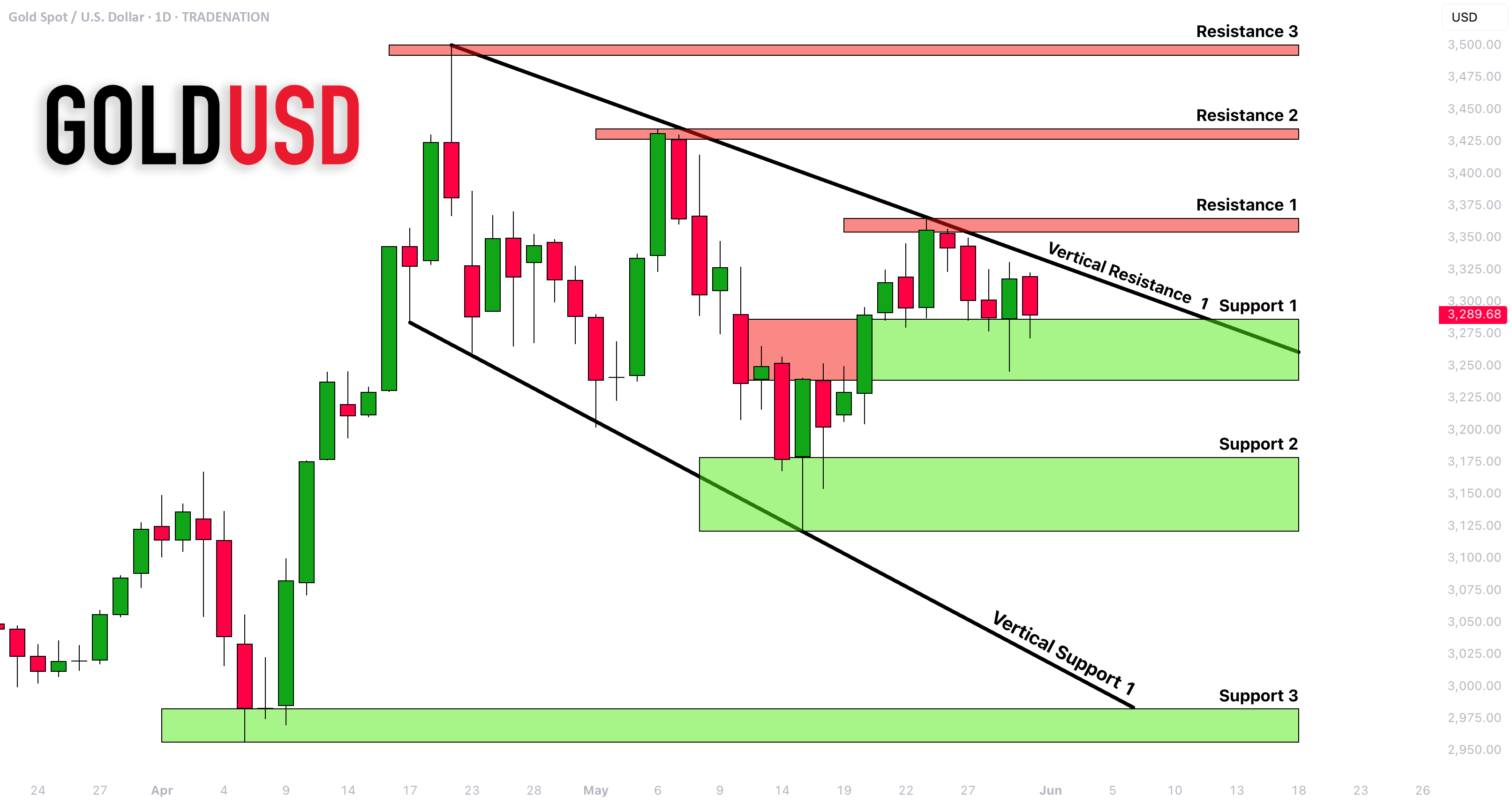 طلا (XAUUSD): تحلیل حمایت و مقاومت برای هفته آینده