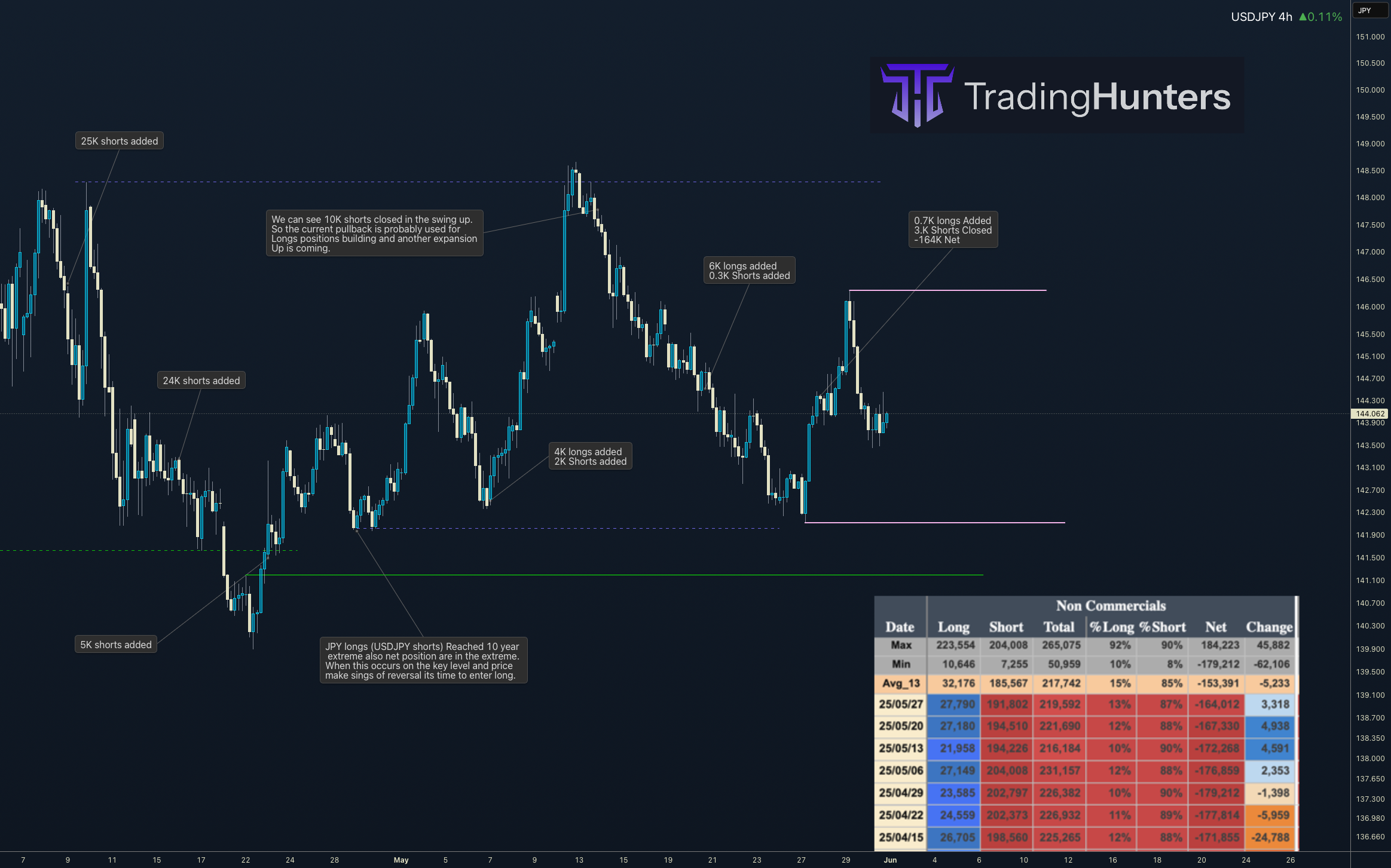 تحلیل COT و نقدینگی USDJPY