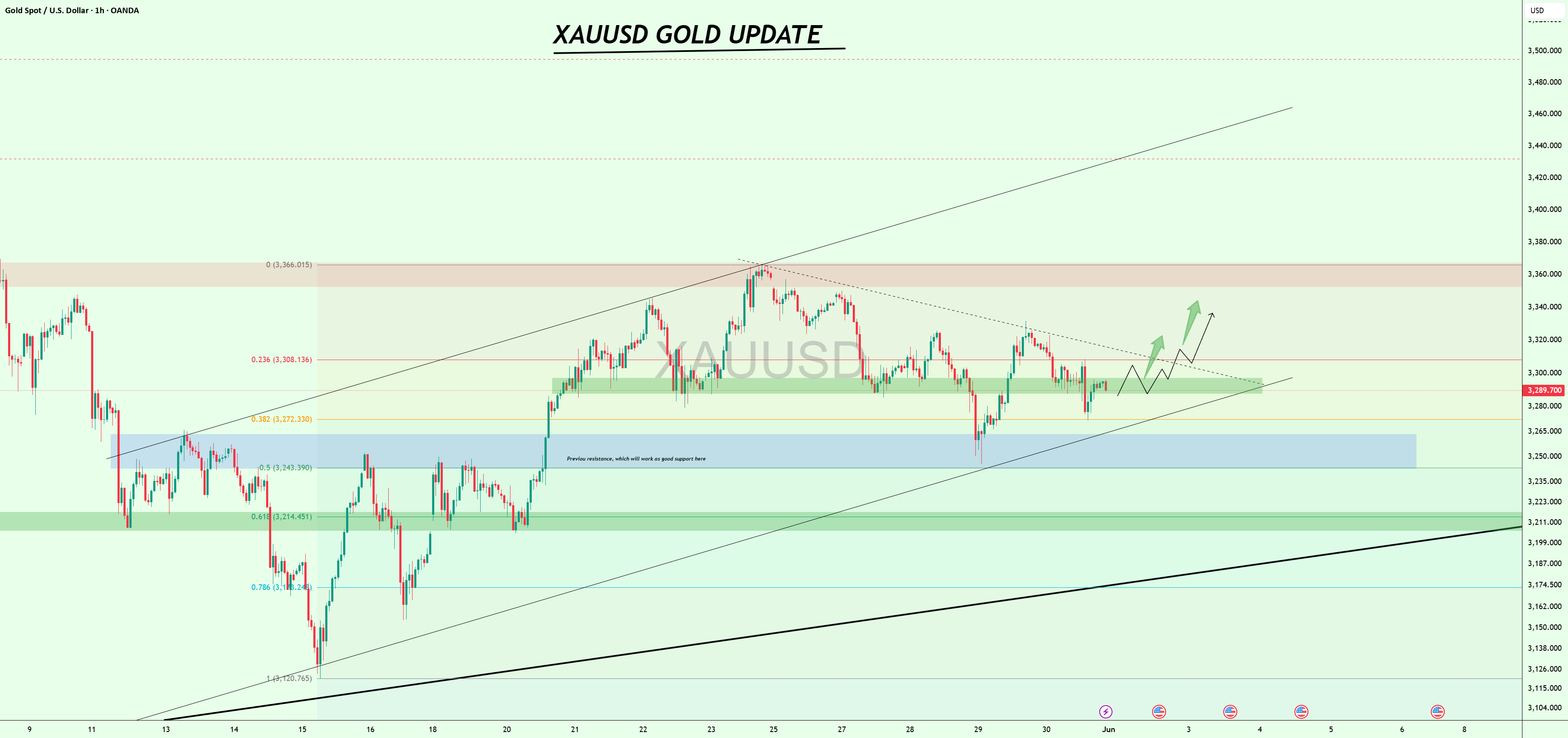آیا خریداران وارد بازار شده‌اند؟ آیا آماده برای حرکت است؟ #XAUUSD