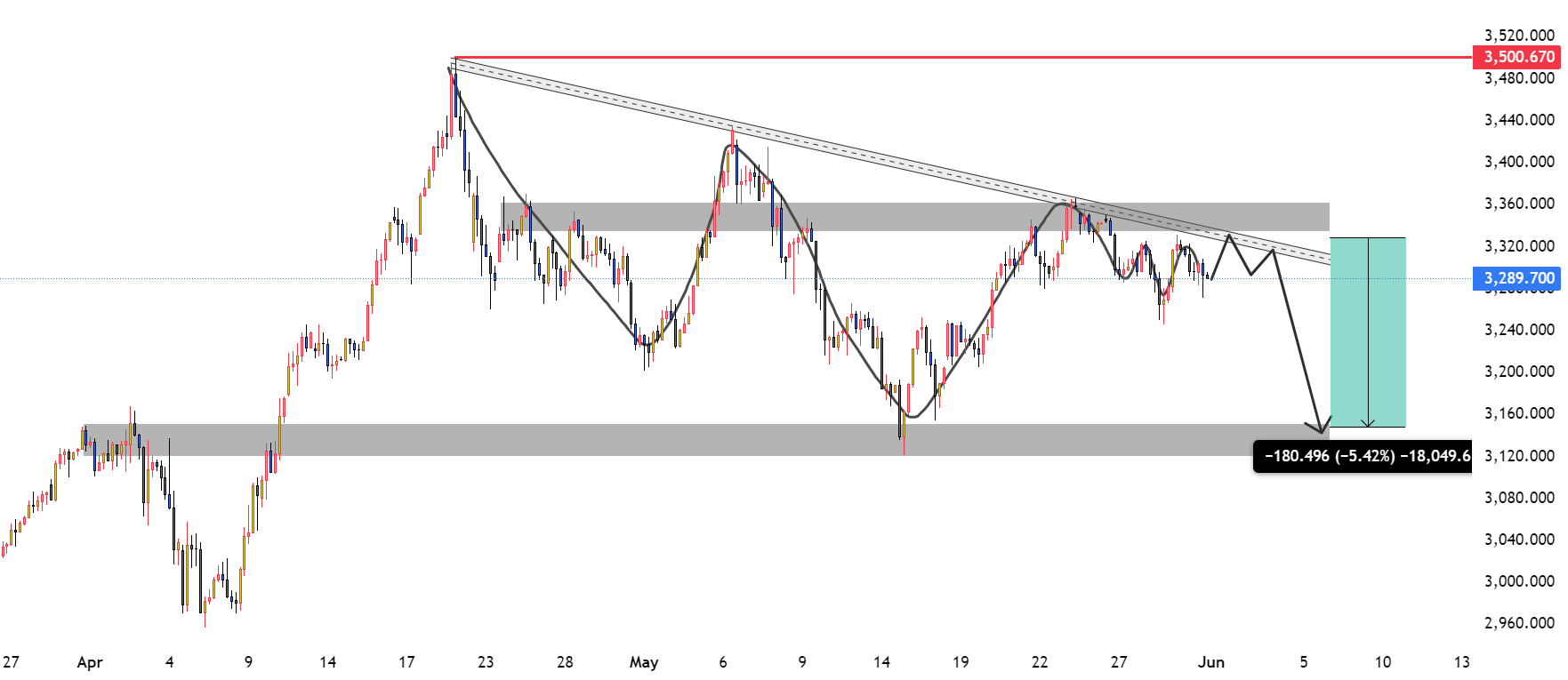 پیش‌بینی هفتگی طلا XAUUSD برای هفته ۲-۶ ژوئن ۲۰۲۵