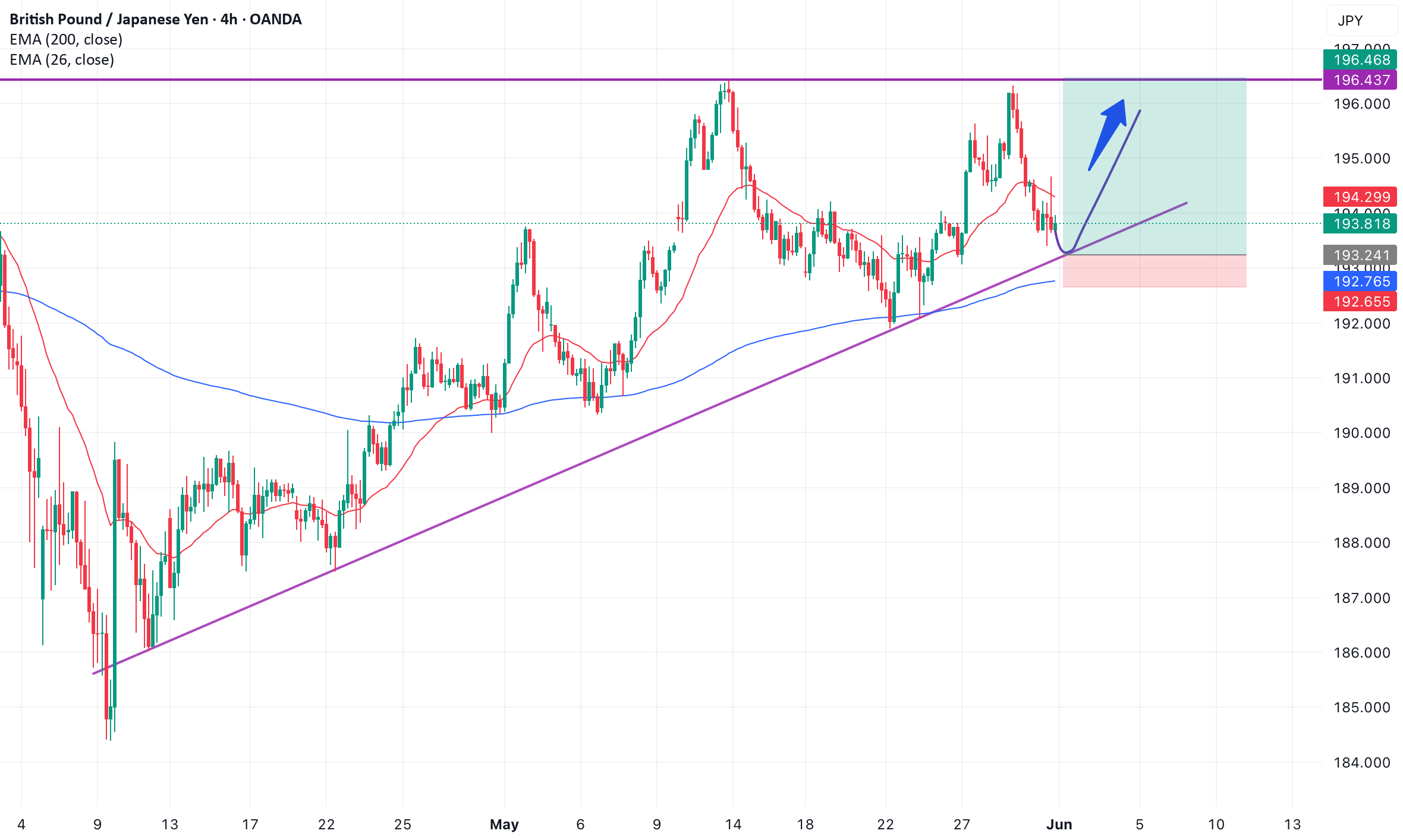 تحلیل GBP/JPY