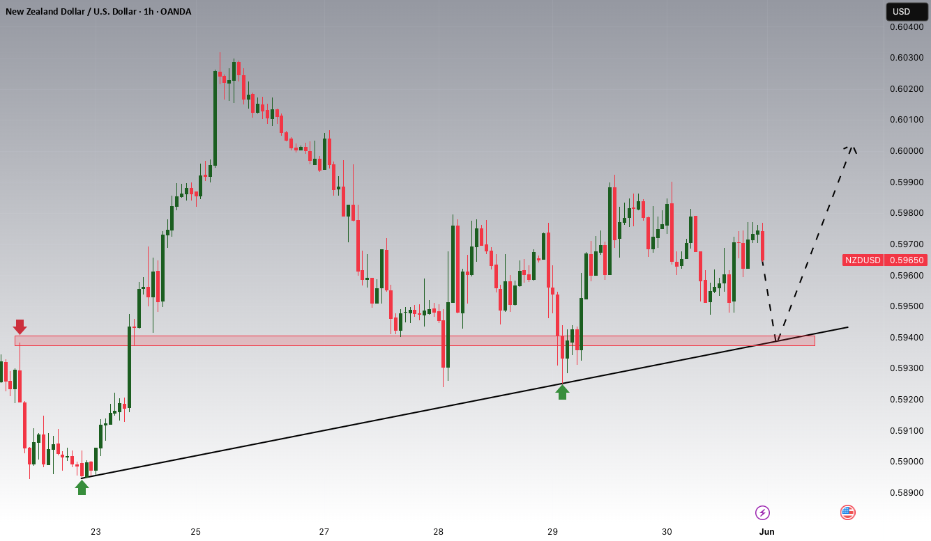 پتانسیل صعودی NZDUSD