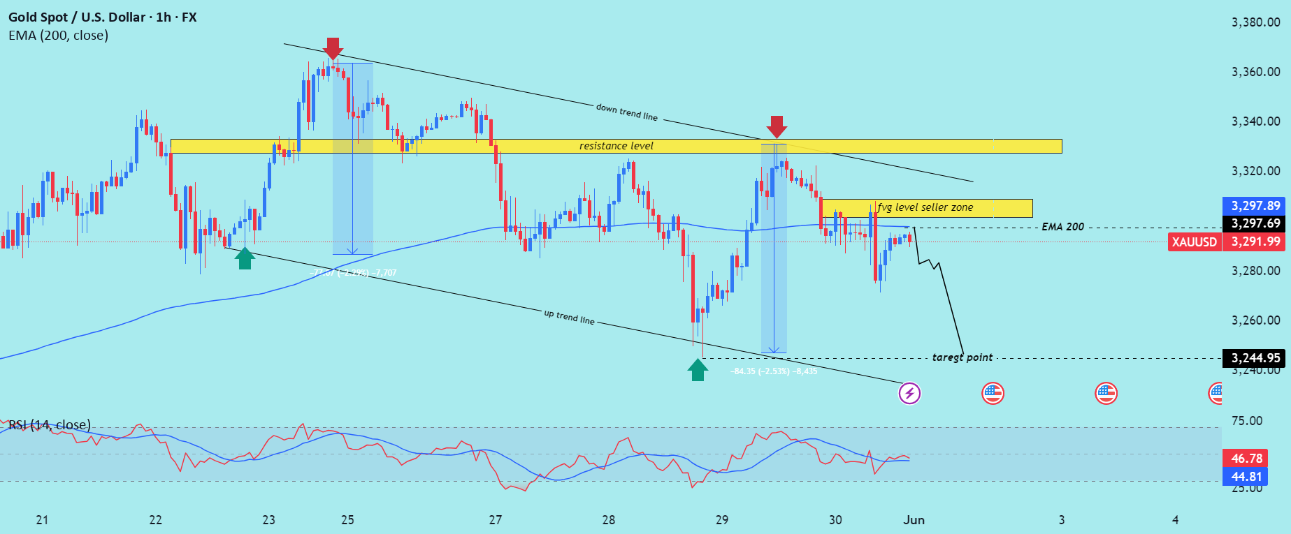 تحلیل روند منفی (Bearish) زوج (XAU/USD) خواندنی است. به چپتین مراجعه کنید.