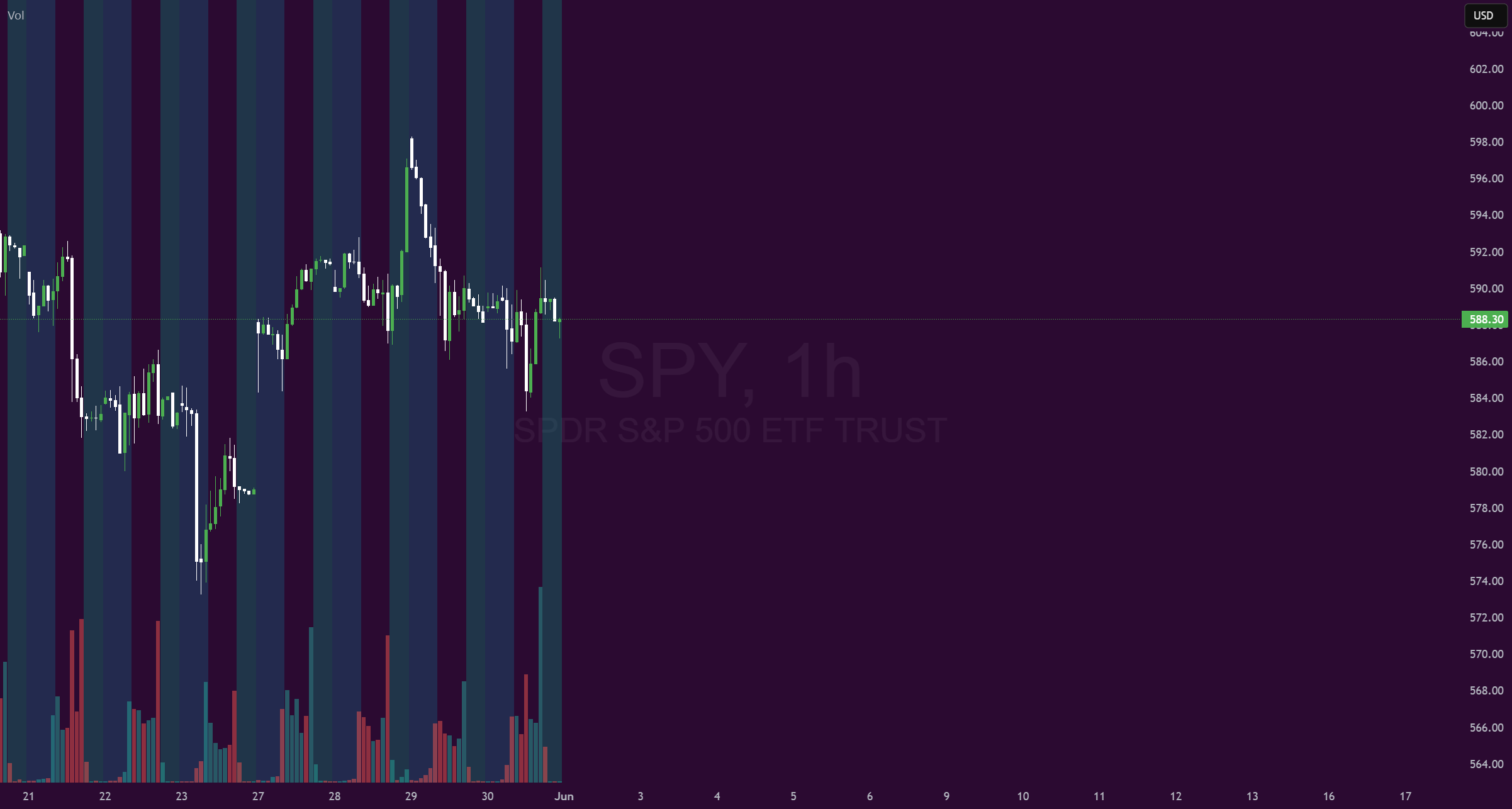 SPY: ماه جدید ژوئن! :O