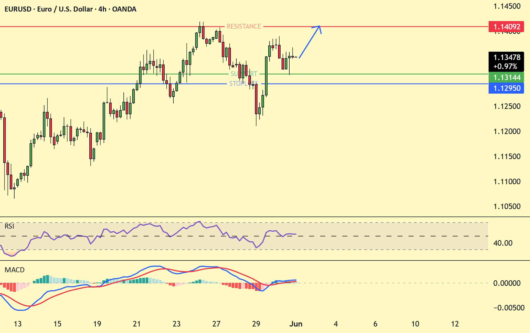 احتمالاً EURUSD با منطقه مقاومت 1.41 به سمت بالا خواهد رفت.