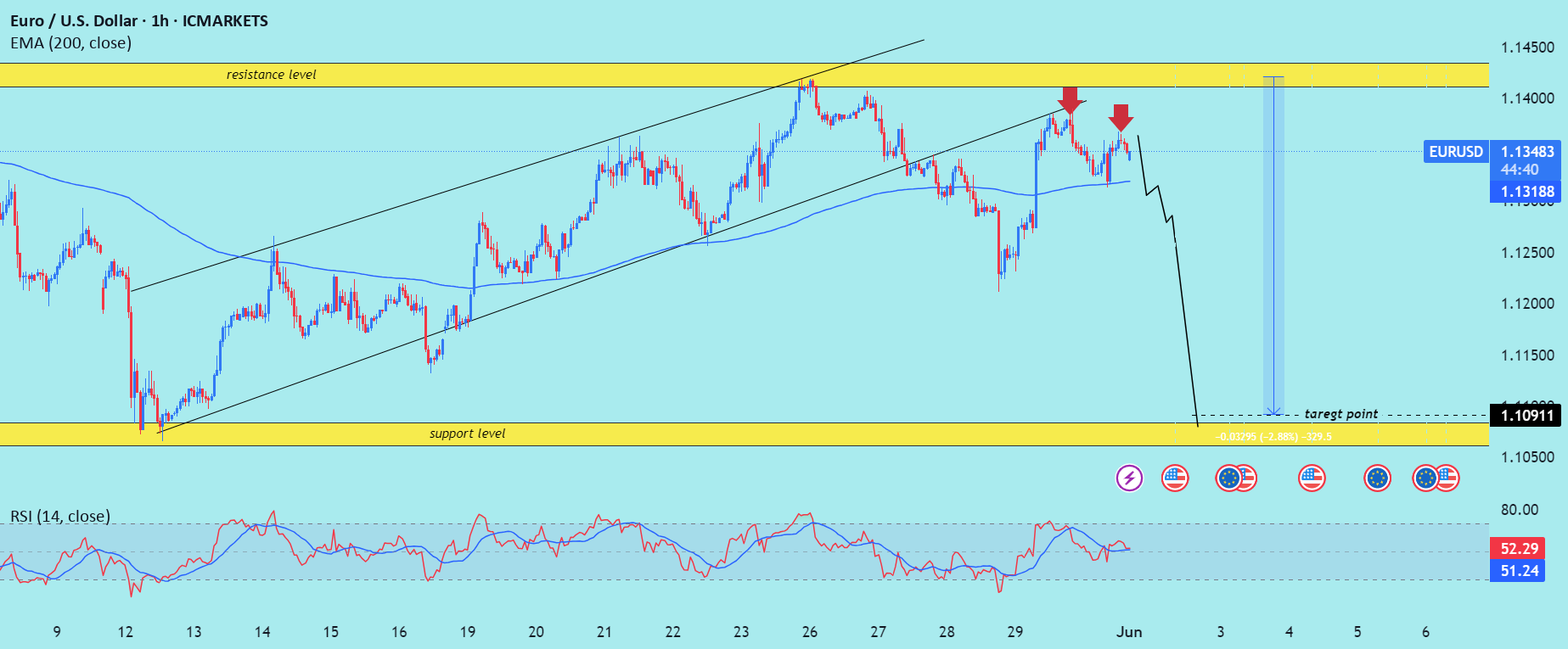 تحلیل شکست خرسی (Bearish breakout) در نماد ارزی یورو/دلار (EUR/USD) را بخوانید.
