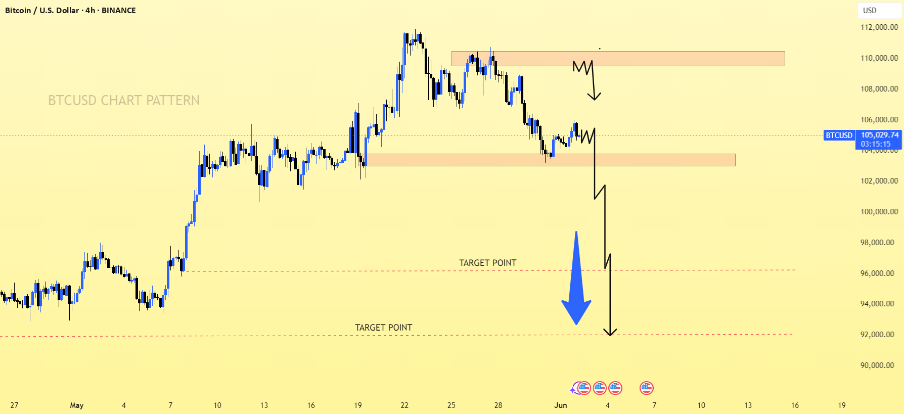 الگوی نمودار BTCUSD..