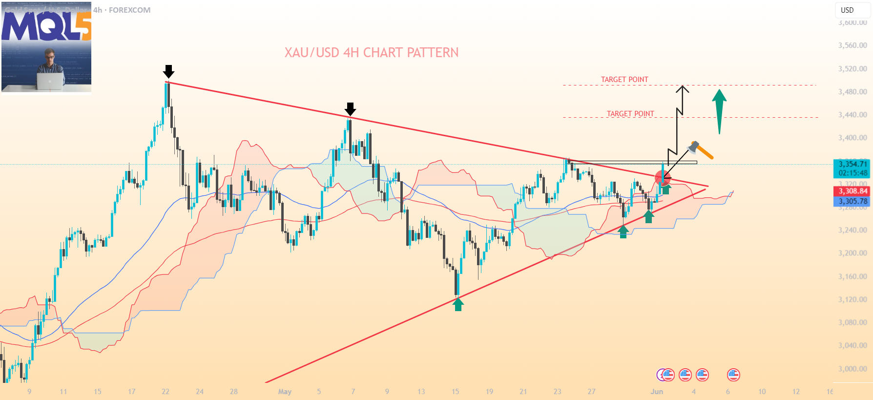 الگوی نمودار 4 ساعته XAU/USD.