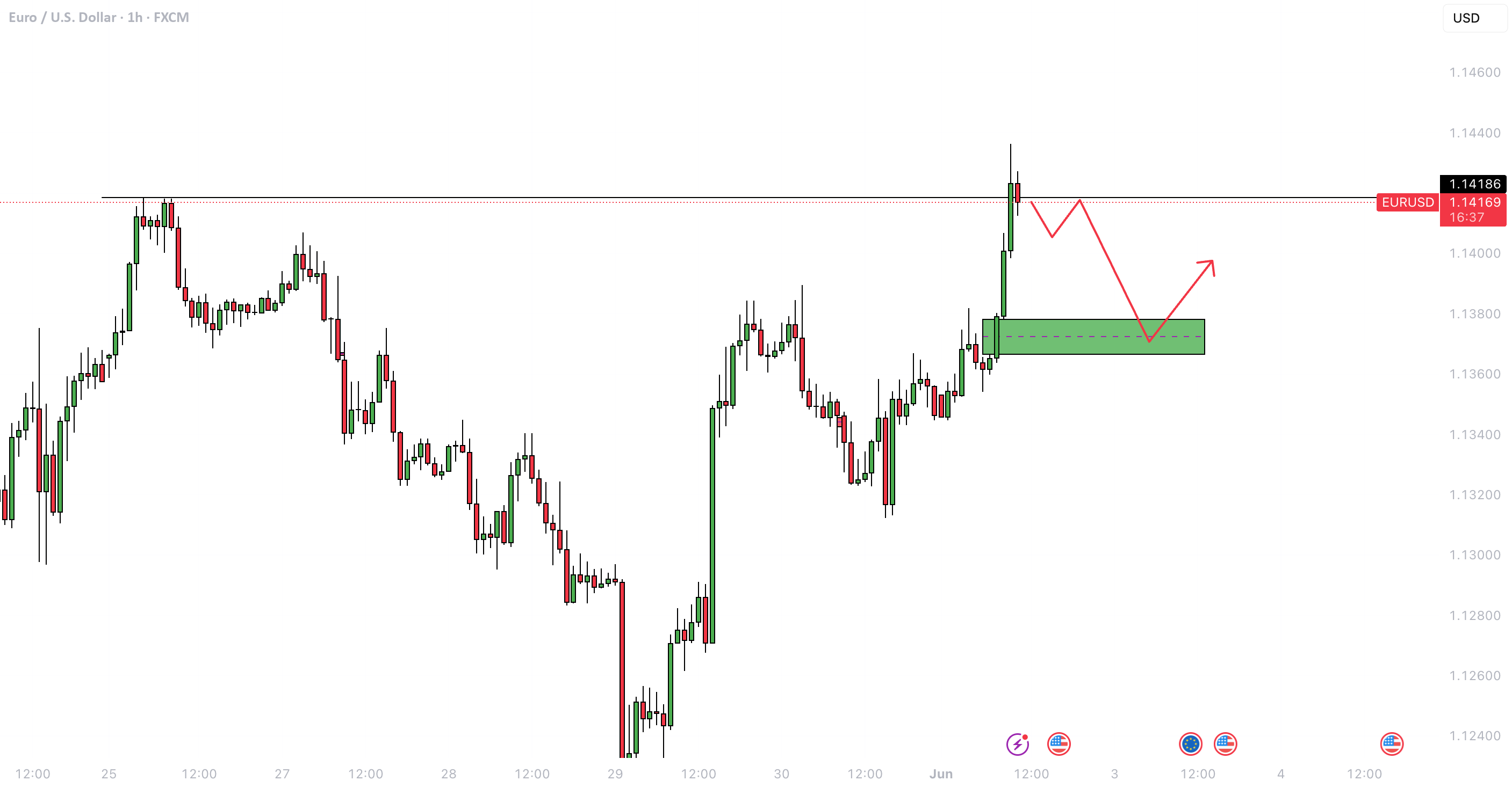 آیا EUR/USD - در حال پاک کردن اوجها، بازگشت پس از آن؟ — تصویر 1