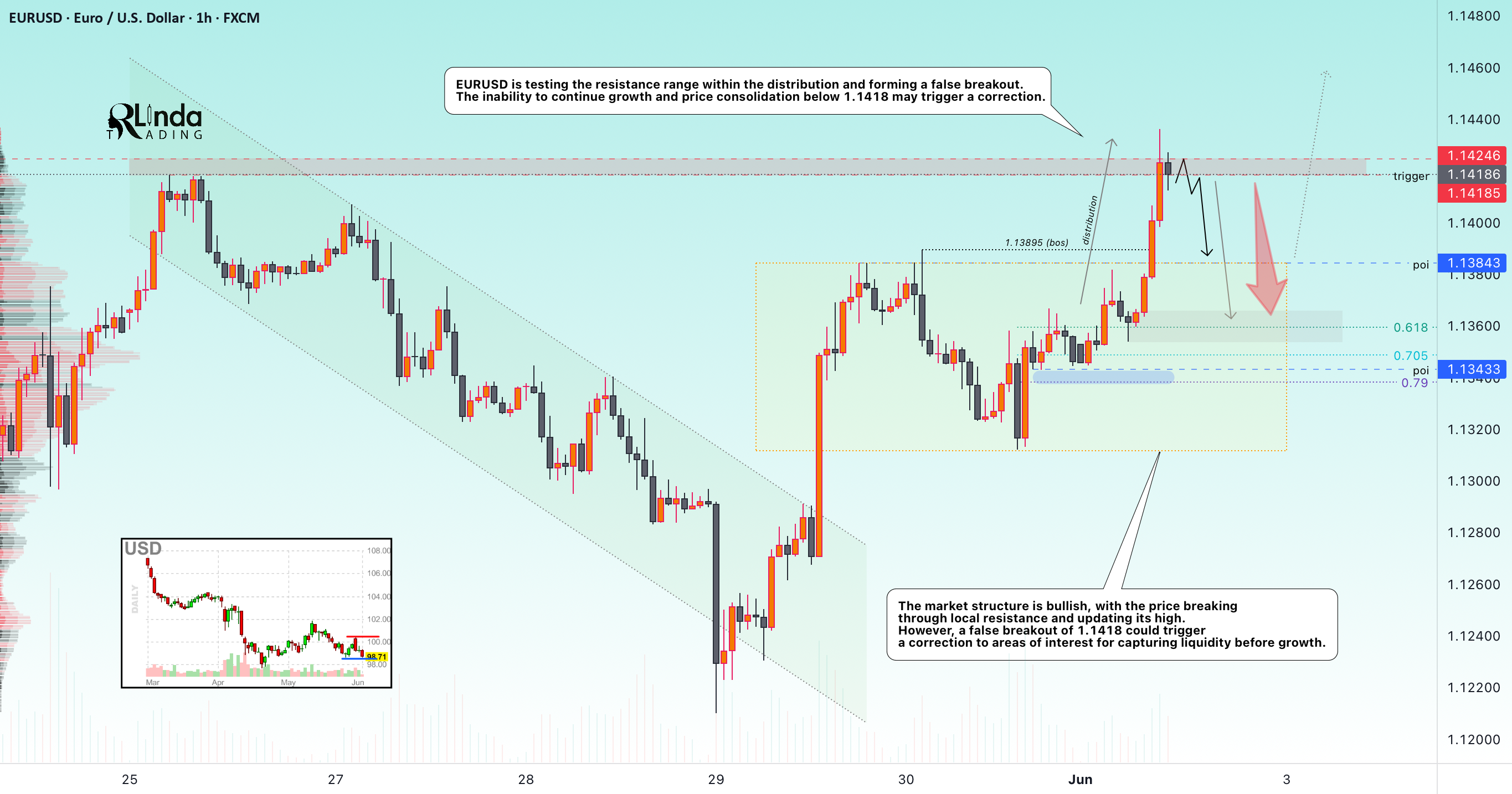 EURUSD → شکست دروغین از مقاومت. اصلاح؟