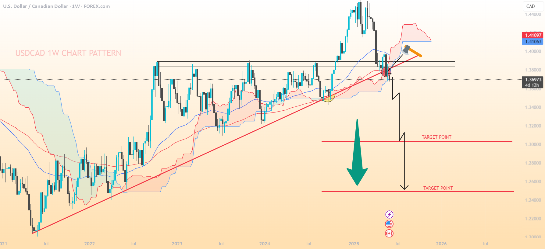 الگوی نمودار هفته‌ای USD/CAD.
