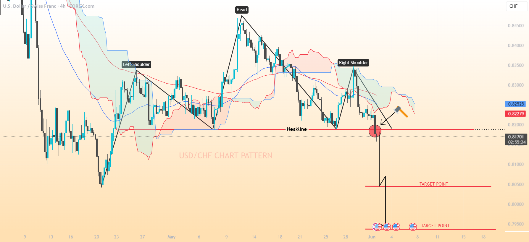 الگوی سر و شانه‌های منفی در نماد USD/CHF..