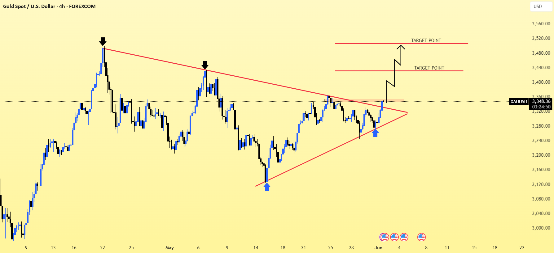 الگوی نمودار 4 ساعته XAU/USD..