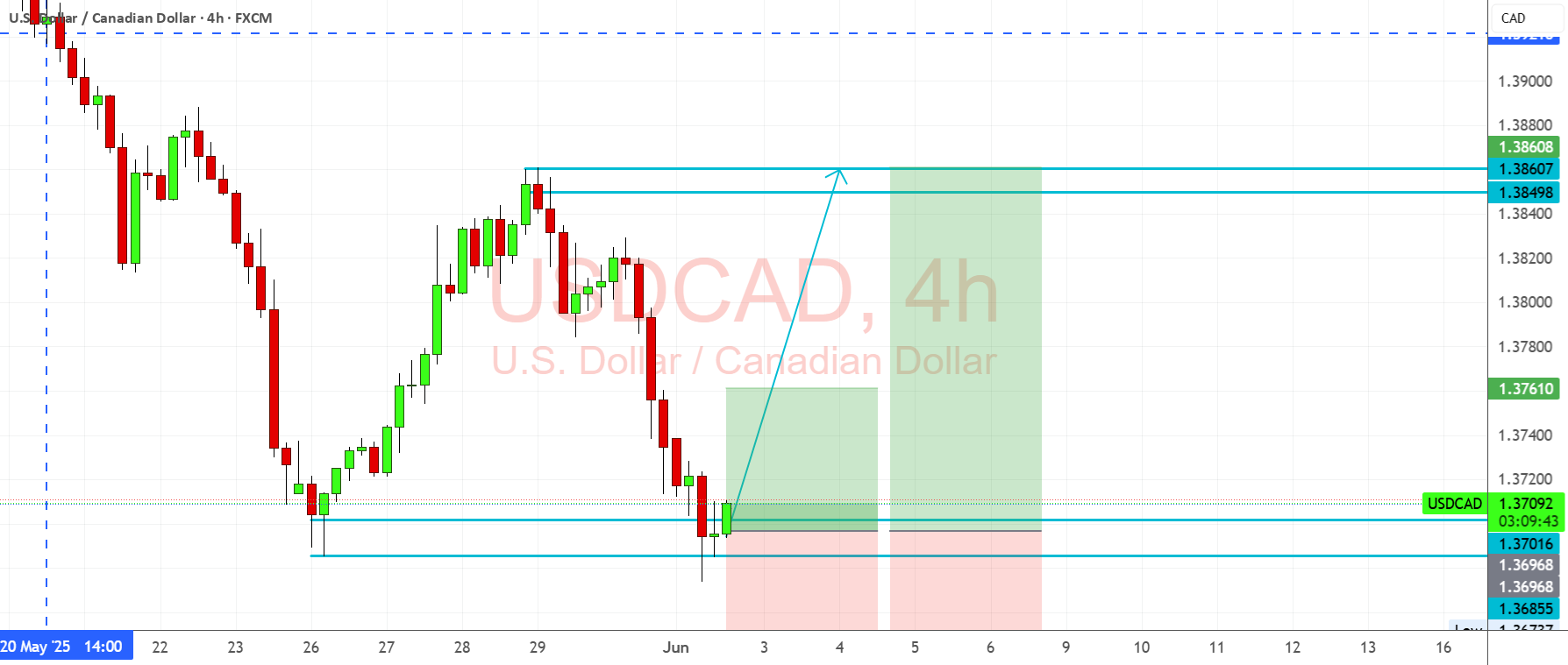 پیش بینی صعودی برای USDCAD از حمایت کلیدی - آمادهی حرکت صعودی