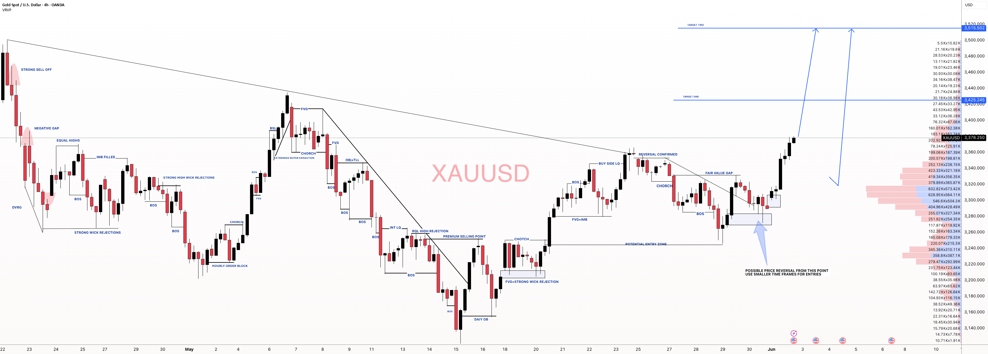XAUUSD: افزایش ۱۵۰۰ تا ۲۲۰۰ پیپس، حرکت اصلی در حال شکلگیری است، دو منطقه — تصویر 1
