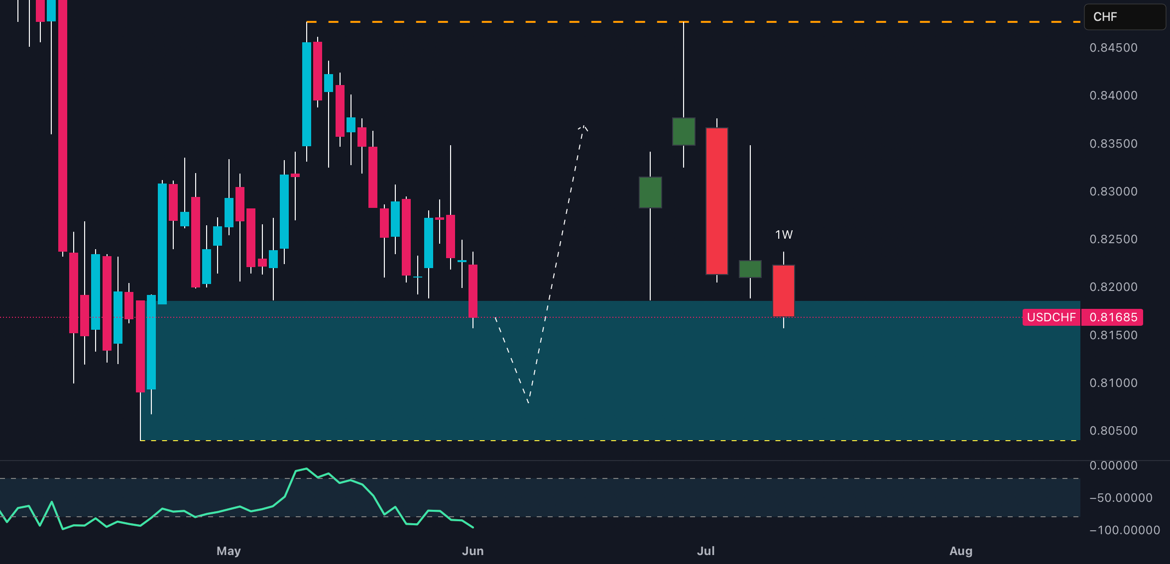 راهاندازی USD/CHF در حال خراب شدن است: در این تله، به موقع گرفتار نشوید!