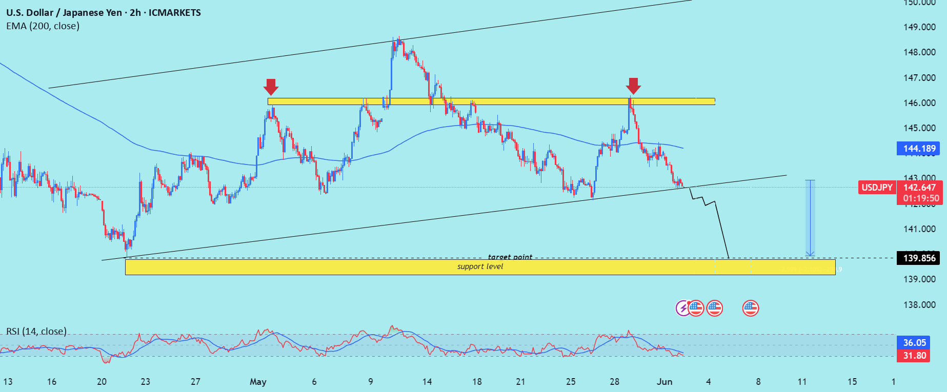تجزیه و تحلیل شکست خرسی USD/JPY را بخوانید.