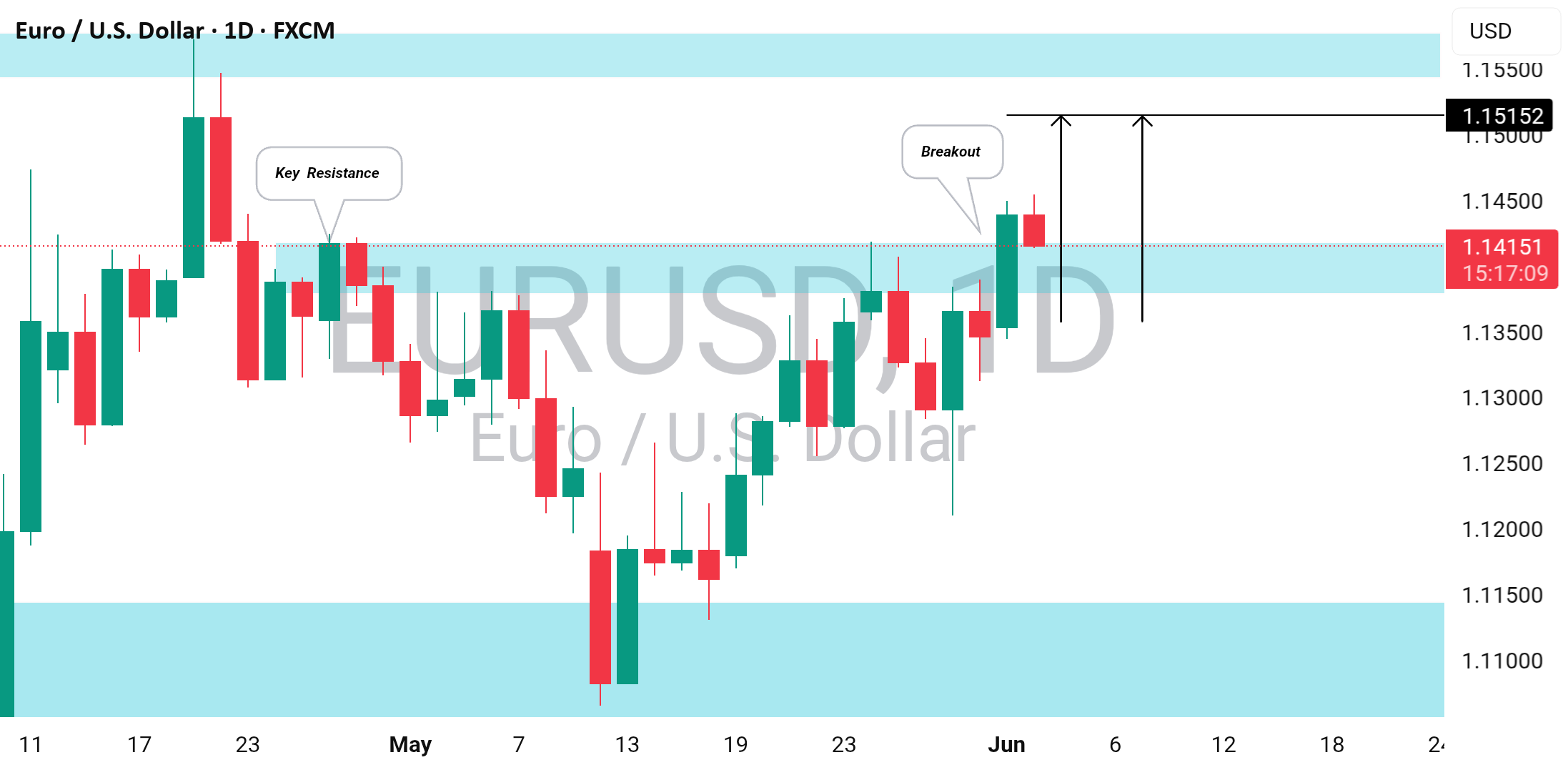شکست مهم بالایی در EURUSD 📈 #تجارت #فارکس