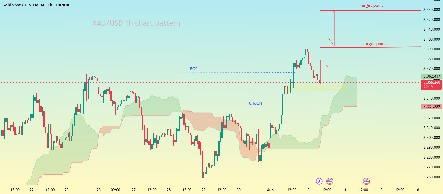 الگوی نمودار مثبت برای زوج XAU/USD.