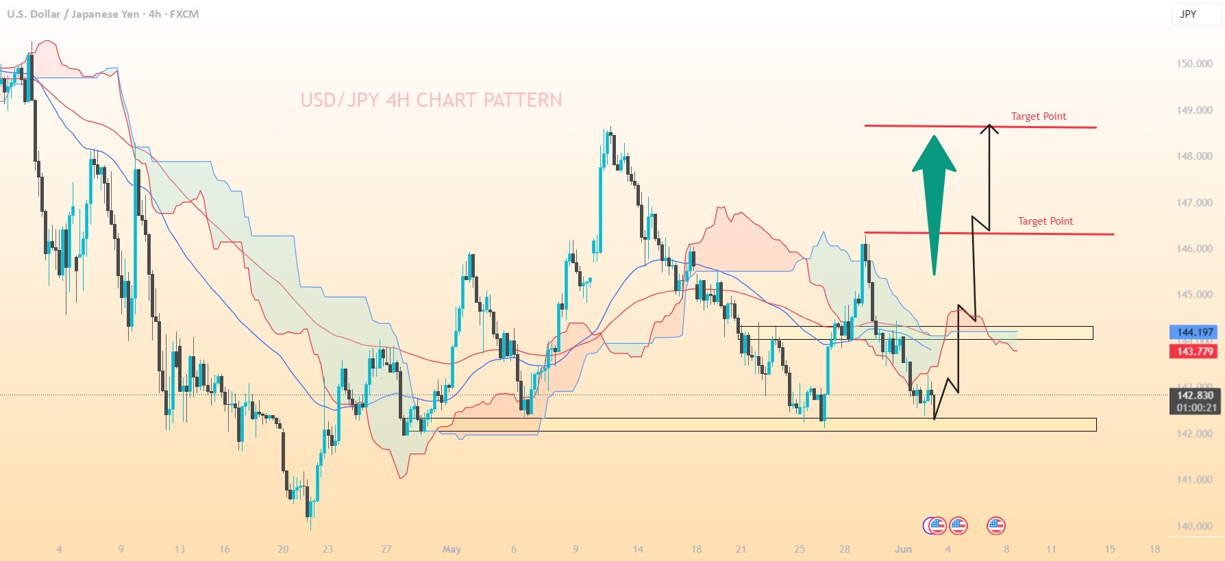 الگوی نمودار USD/JPY.