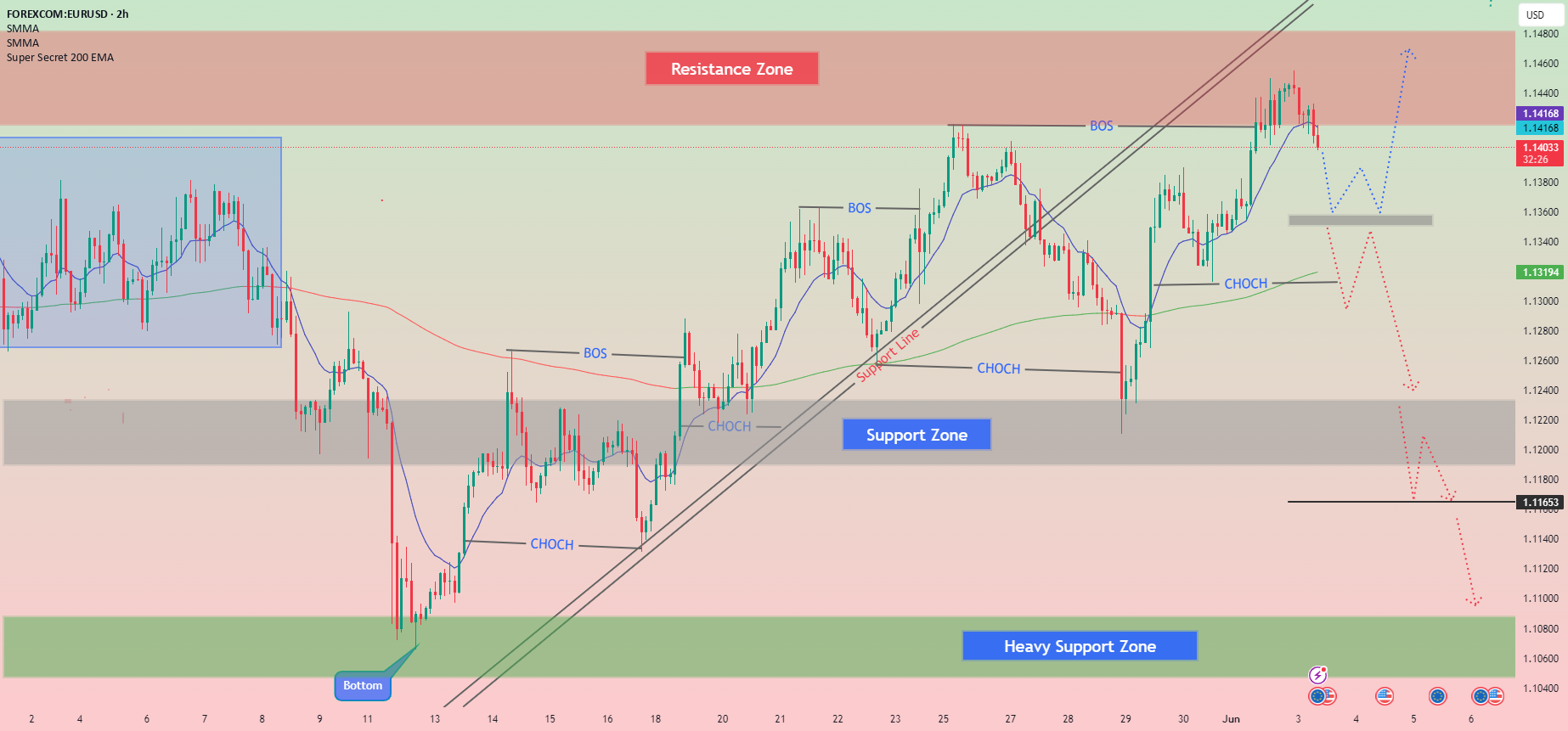 سیگنال‌های معاملاتی برای EUR/USD: فروش زیر 1.1432 (21 SMA-6/8 Murray)
